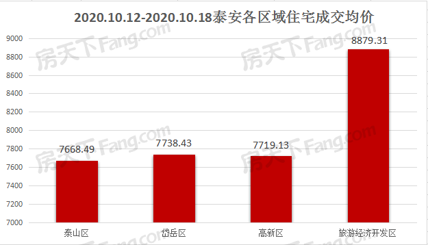 2020年10月12日至10月18日泰安楼市数据—泰安房天下