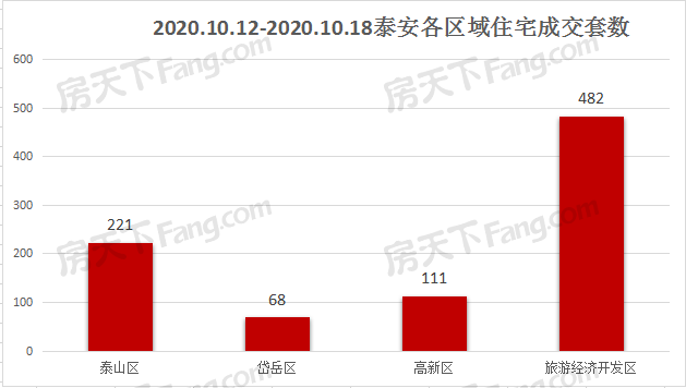 2020年10月12日至10月18日泰安楼市数据—泰安房天下