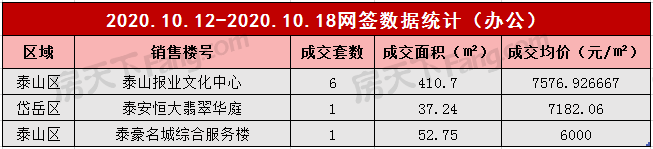 2020年10月12日至10月18日泰安楼市数据—泰安房天下