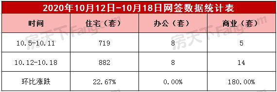 2020年10月12日至10月18日泰安楼市数据—泰安房天下