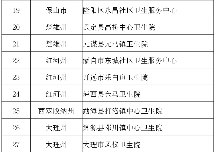 大理这2家卫生院拟通过验收