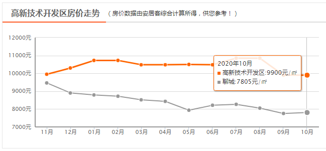 是涨还是跌？聊城10月房价（含各县市）