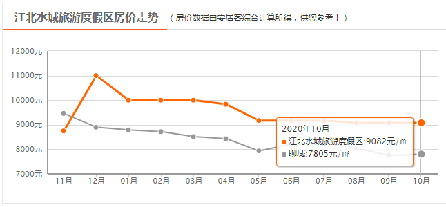 是涨还是跌？聊城10月房价（含各县市）