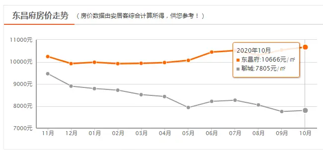 是涨还是跌？聊城10月房价（含各县市）