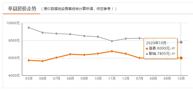 是涨还是跌？聊城10月房价（含各县市）