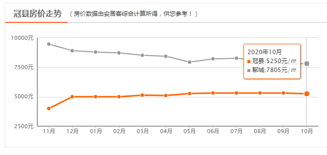 是涨还是跌？聊城10月房价（含各县市）