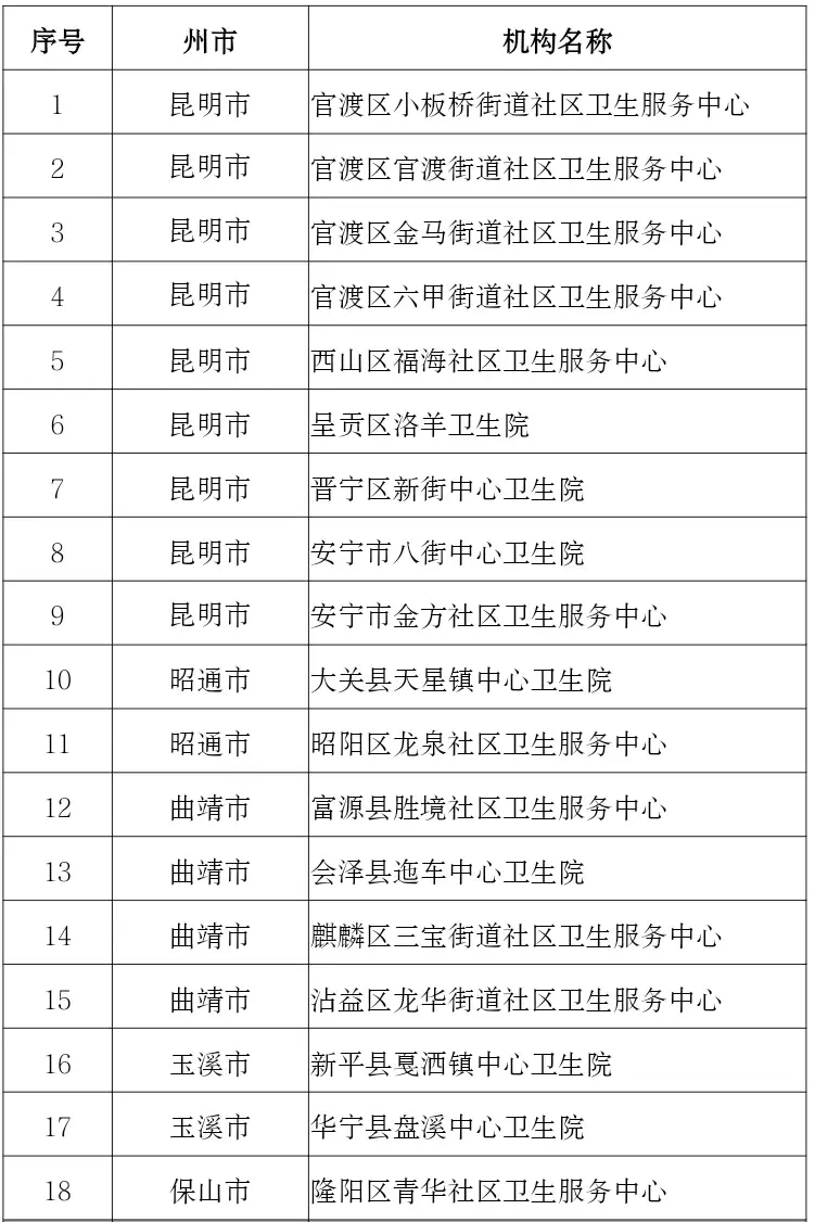 大理这2家卫生院拟通过验收