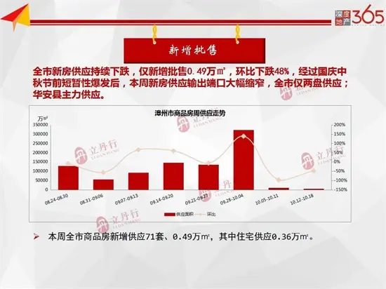 台投区漳浦再推新地块！漳州全市住宅成交10.77万㎡，环比上涨....