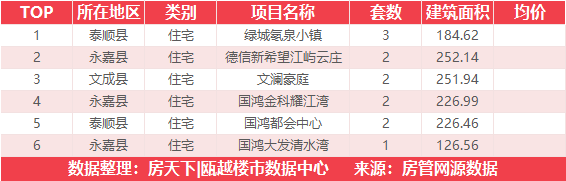 10月7日住宅成交来自碧桂园未来城