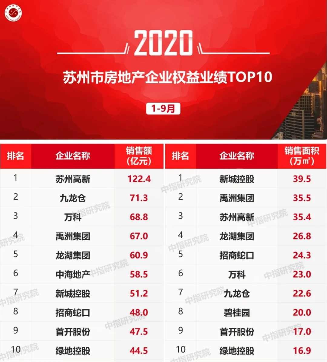 2020年1-9月环沪房地产企业销售业绩排行榜