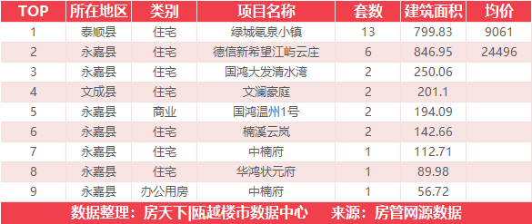 10月6日住宅成交来自大家天阳雲天美筑