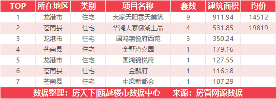 10月7日住宅成交来自碧桂园未来城