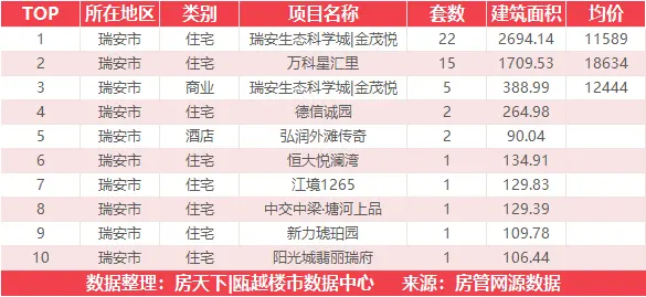 10月2日住宅成交来自大诚锦悦府