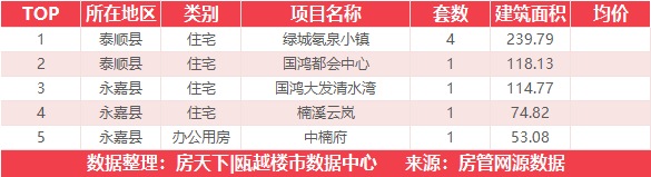 10月5日住宅成交来自世茂璀璨瓯江