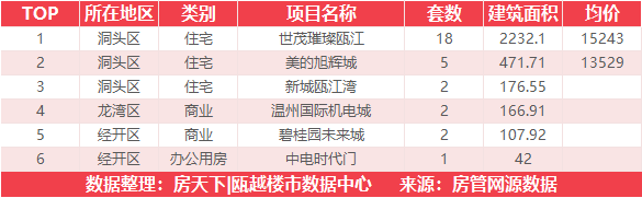 10月2日住宅成交来自大诚锦悦府