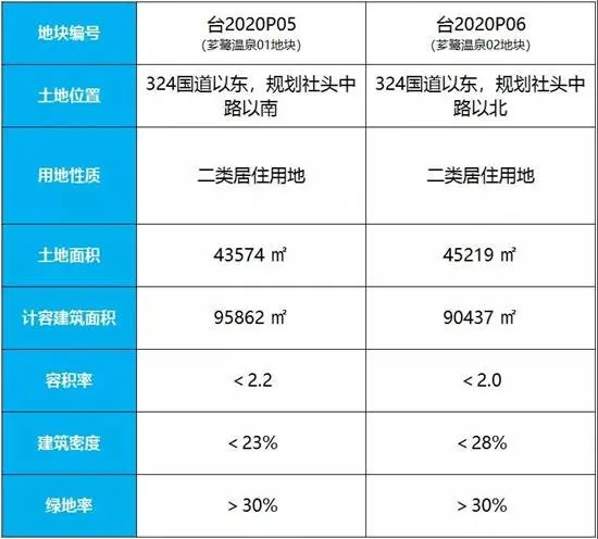 角美土拍落幕！奥园竞得角美地铁宅地，成交楼面价5485元/㎡……