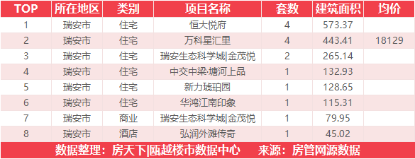 10月5日住宅成交来自世茂璀璨瓯江