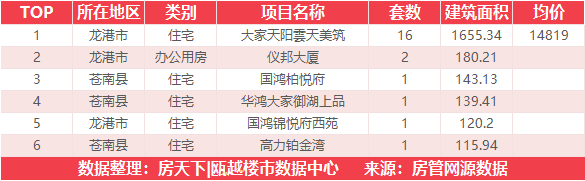 10月6日住宅成交来自大家天阳雲天美筑