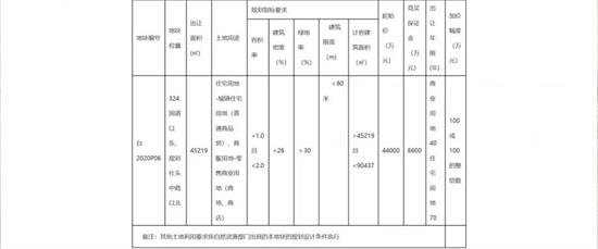 角美土拍落幕！奥园竞得角美地铁宅地，成交楼面价5485元/㎡……