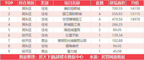 10月3日住宅成交来自大诚锦悦府