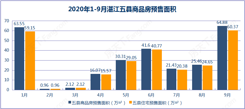 9月湛江商品房销售数据出炉：销售面积56.38万平方米 同比增长41.13％