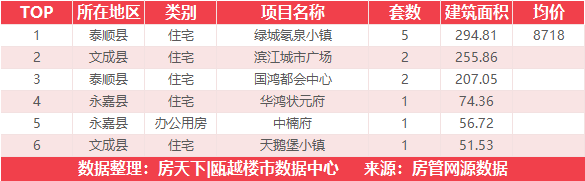 10月2日住宅成交来自大诚锦悦府