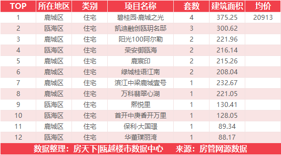 10月8日住宅成交来自大家天阳雲天美筑