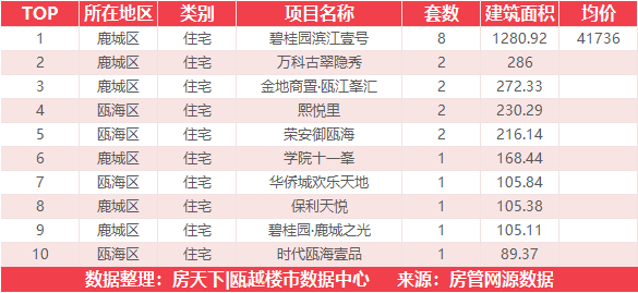 10月2日住宅成交来自大诚锦悦府