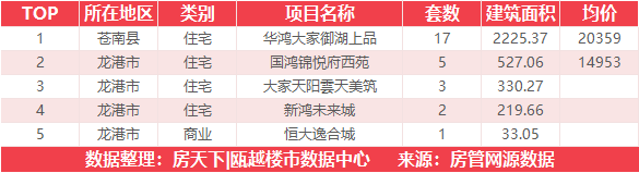 10月3日住宅成交来自大诚锦悦府