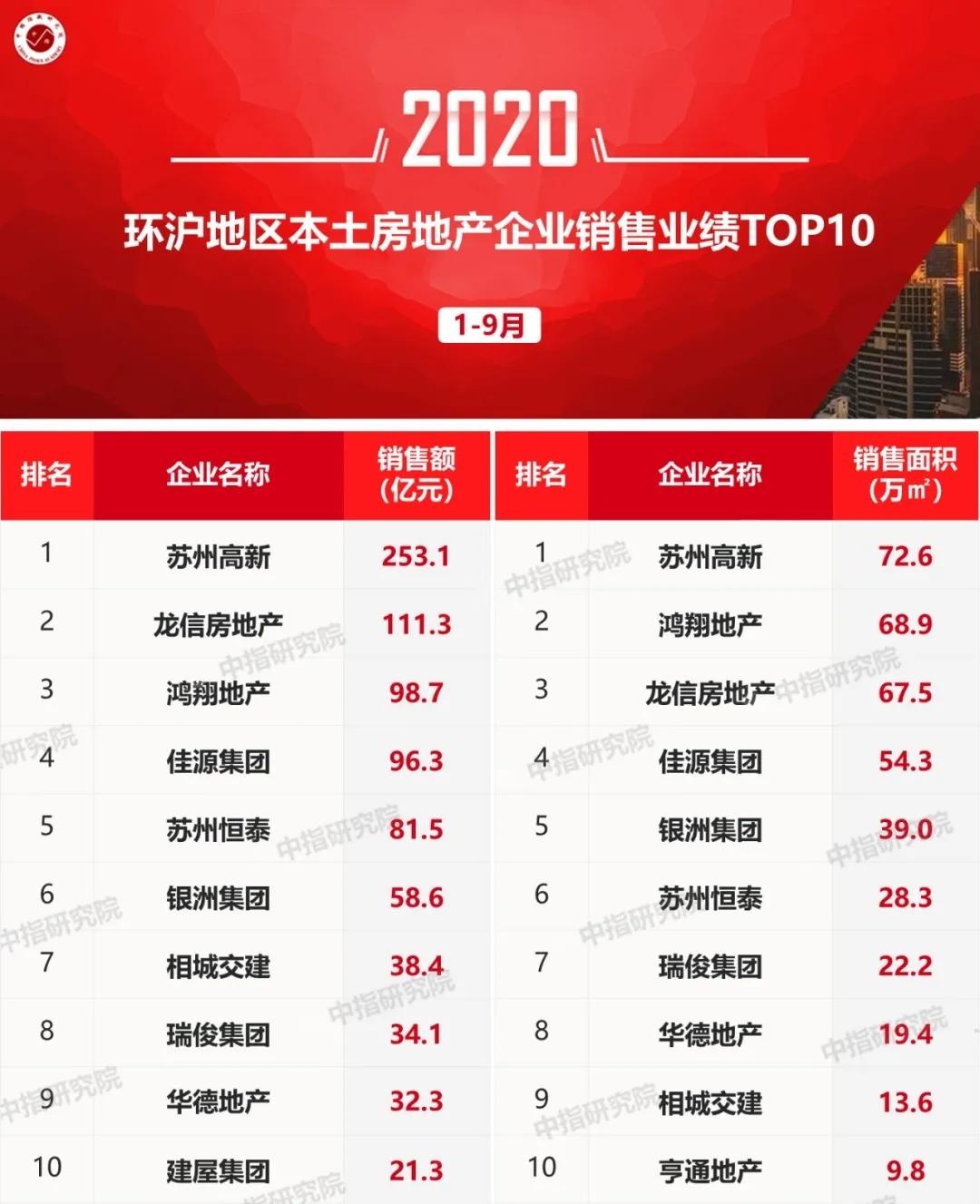 2020年1-9月环沪房地产企业销售业绩排行榜