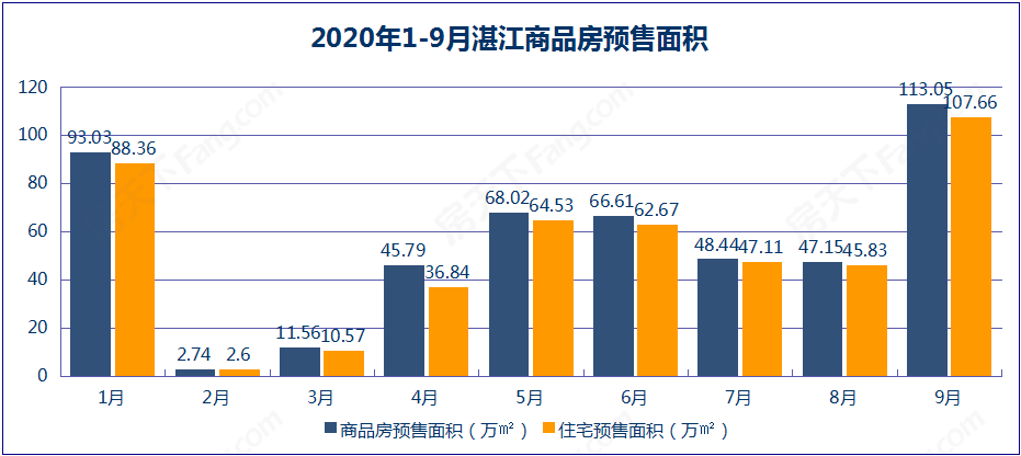 9月湛江商品房销售数据出炉：销售面积56.38万平方米 同比增长41.13％