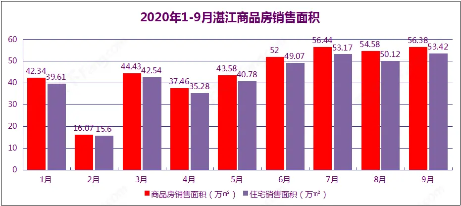 9月湛江商品房销售数据出炉：销售面积56.38万平方米 同比增长41.13％