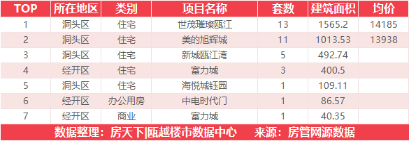 10月6日住宅成交来自大家天阳雲天美筑