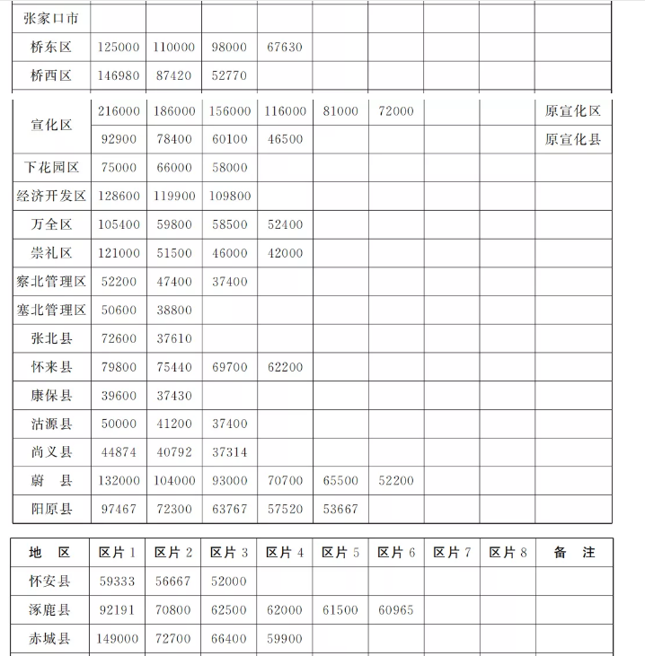 下个月执行！张家口2020年征地补偿标准出炉