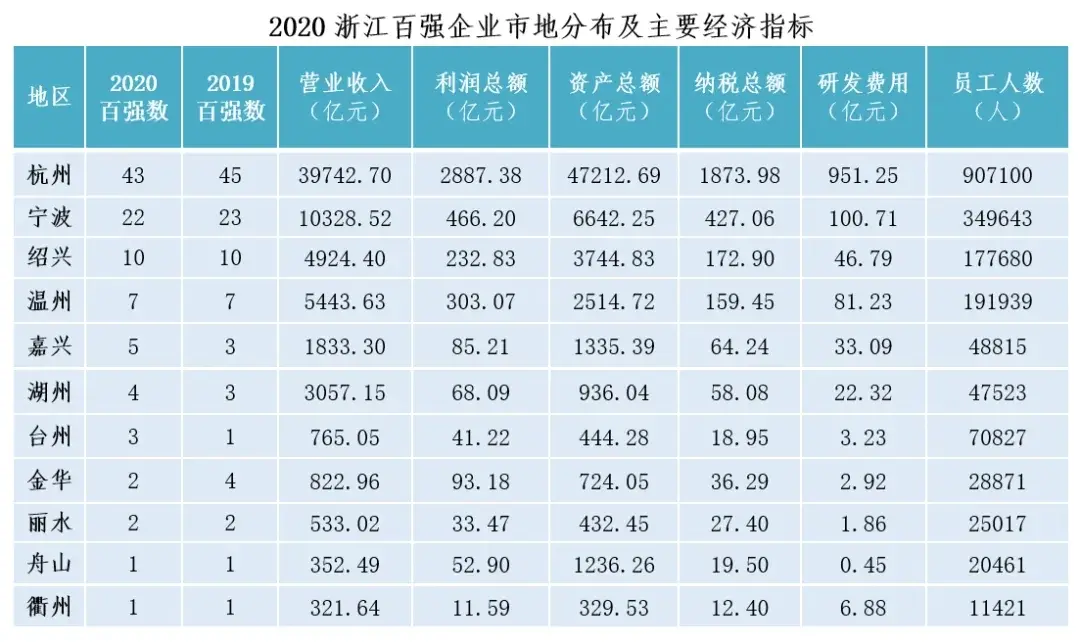 2020浙江省百强企业榜单出炉，衢州2家企业上榜