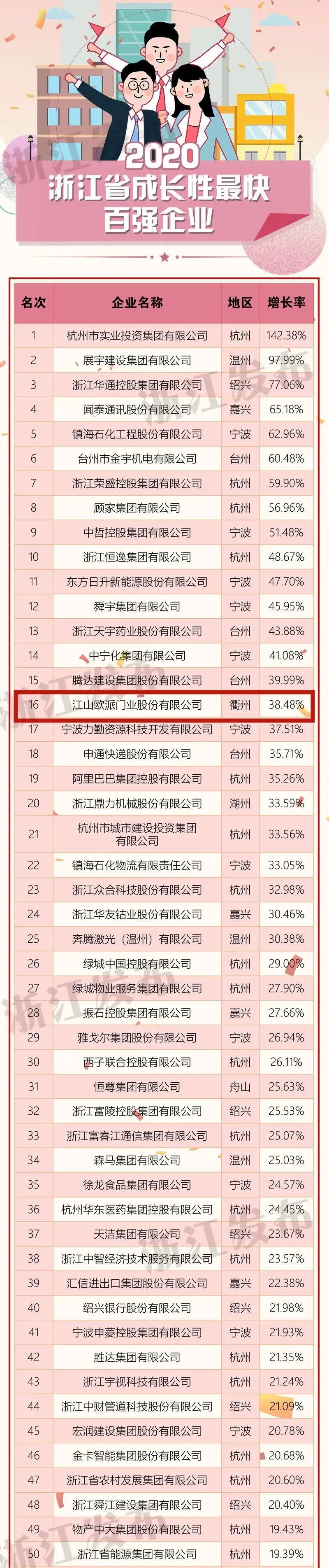 2020浙江省百强企业榜单出炉，衢州2家企业上榜