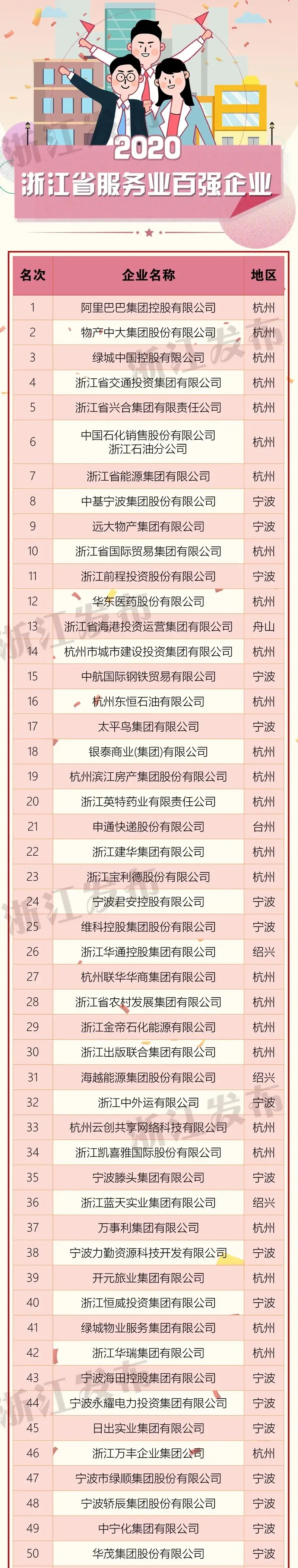 2020浙江省百强企业榜单出炉，衢州2家企业上榜