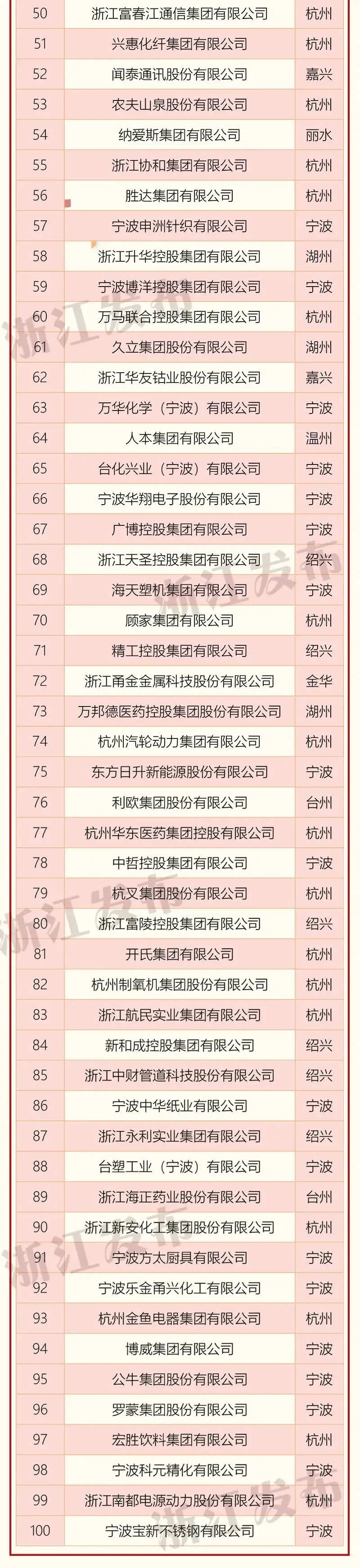 2020浙江省百强企业榜单出炉，衢州2家企业上榜