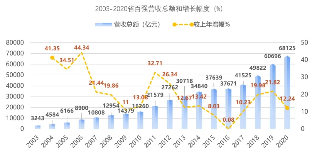 2020浙江省百强企业榜单出炉，衢州2家企业上榜