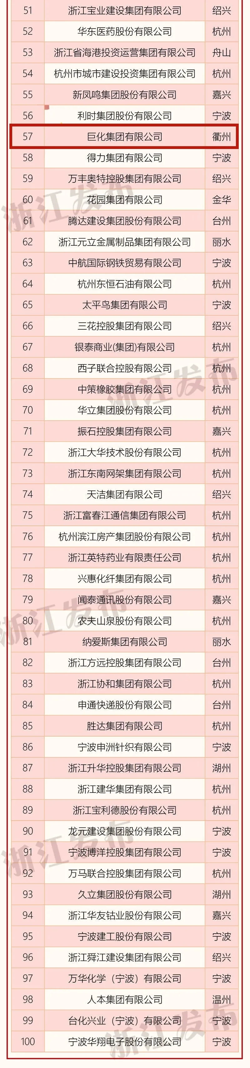 2020浙江省百强企业榜单出炉，衢州2家企业上榜