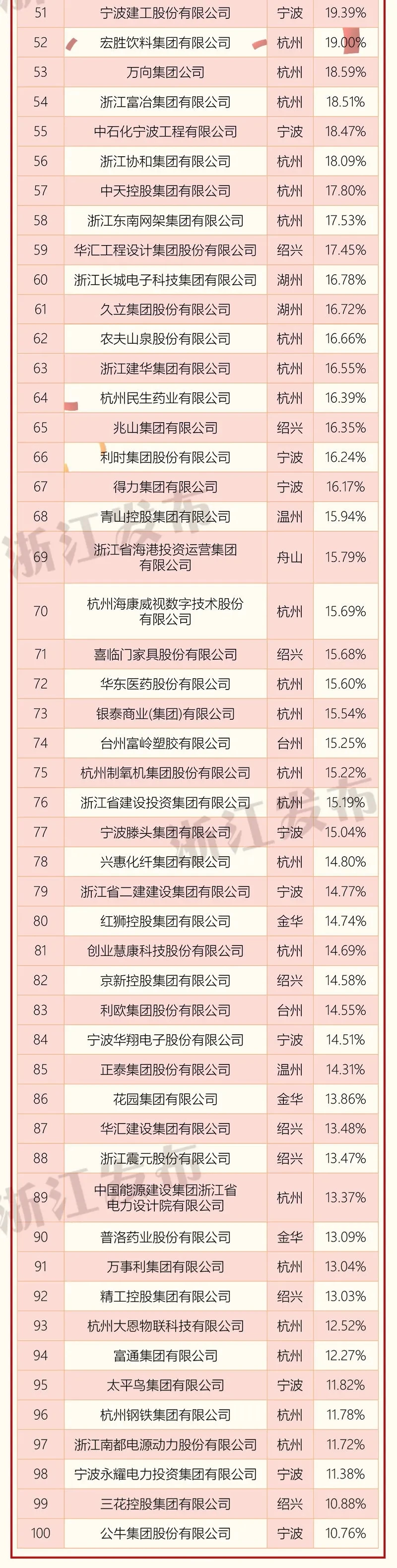 2020浙江省百强企业榜单出炉，衢州2家企业上榜