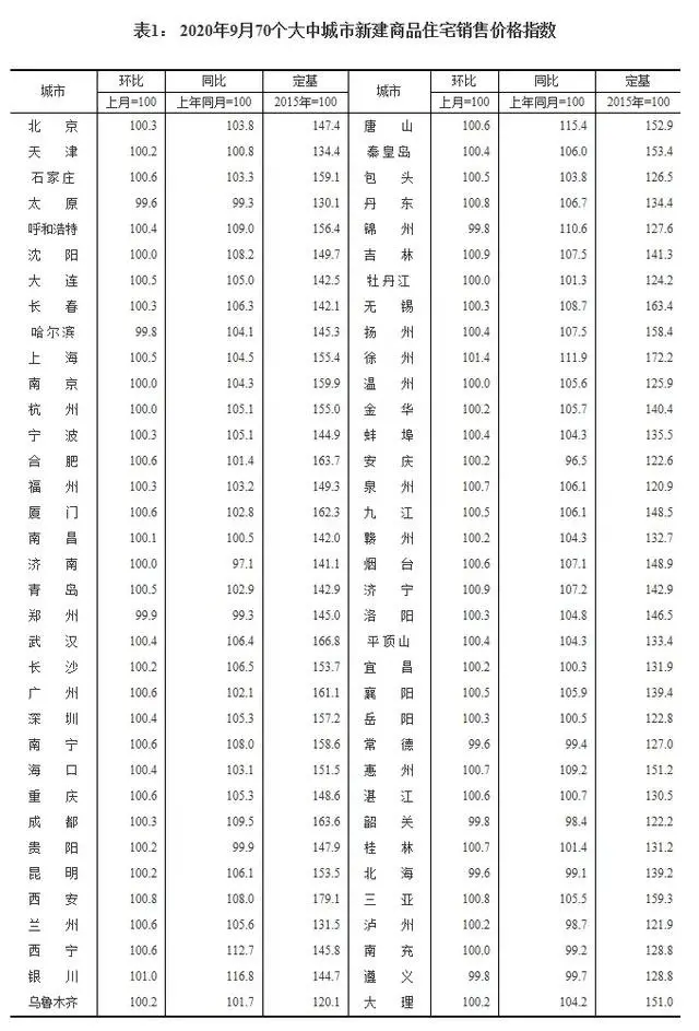 70城9月房价出炉！温州情况如何……