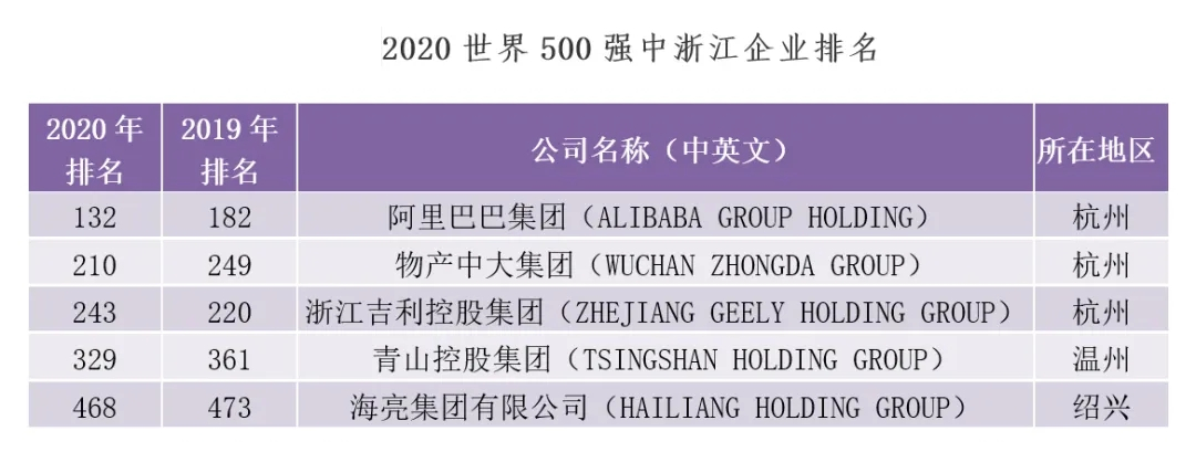 2020浙江省百强企业榜单出炉，衢州2家企业上榜