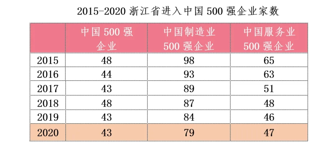 2020浙江省百强企业榜单出炉，衢州2家企业上榜