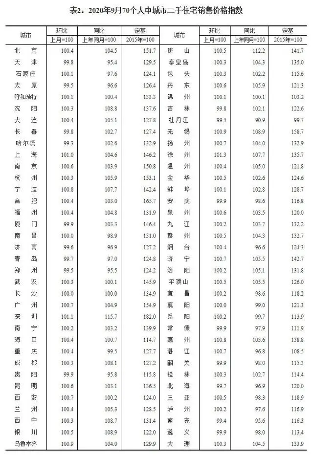 70城9月房价出炉！温州情况如何……