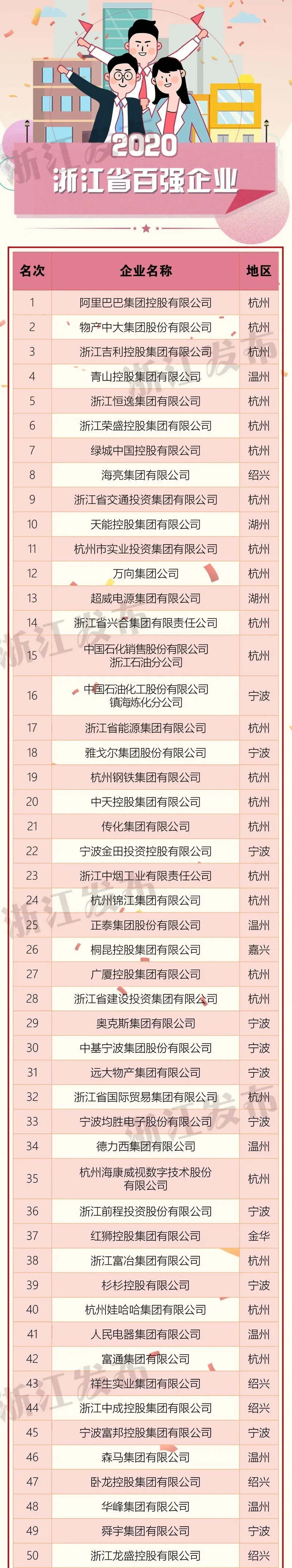 2020浙江省百强企业榜单出炉，衢州2家企业上榜