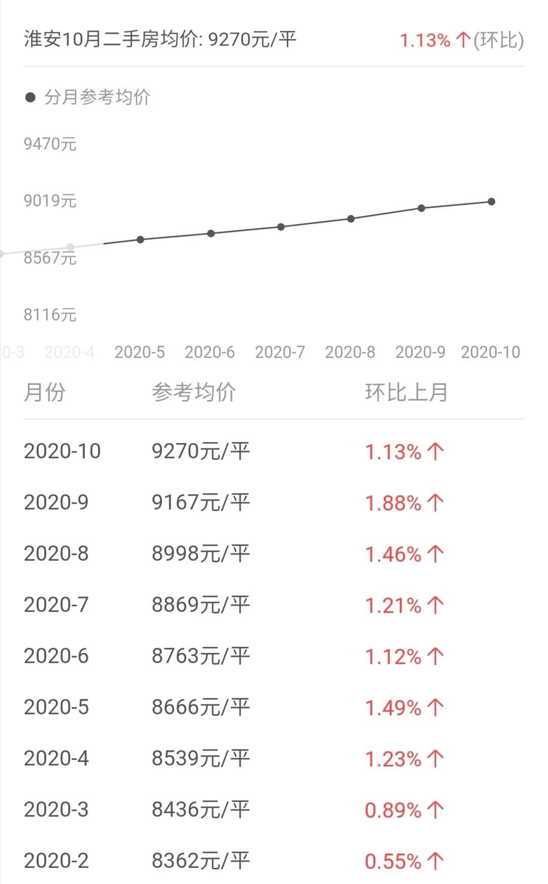 淮安篇2021年房价变化趋势