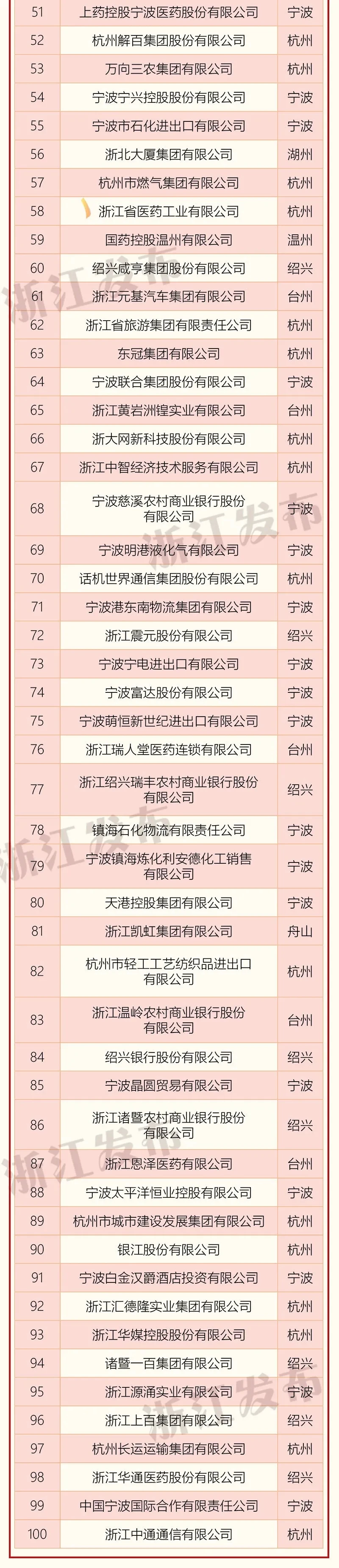 2020浙江省百强企业榜单出炉，衢州2家企业上榜