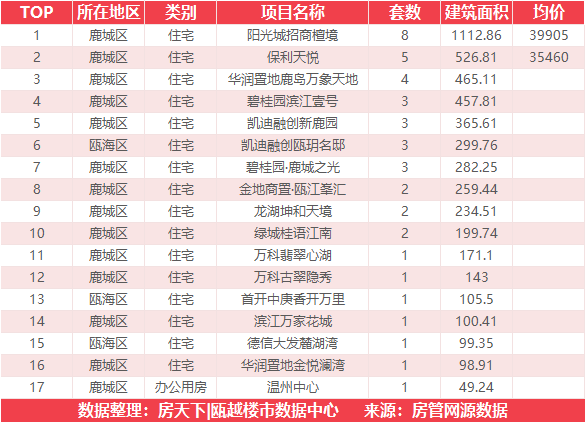 10月17日住宅成交来自美的旭辉城