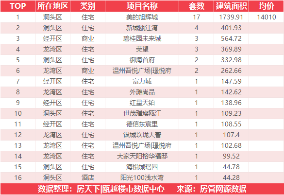 10月17日住宅成交来自美的旭辉城